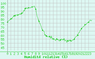 Courbe de l'humidit relative pour Biscarrosse (40)