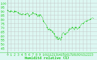 Courbe de l'humidit relative pour Besanon (25)