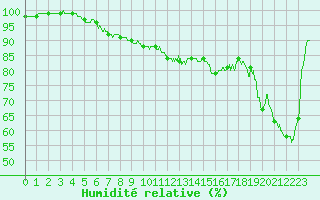 Courbe de l'humidit relative pour Charleville-Mzires (08)
