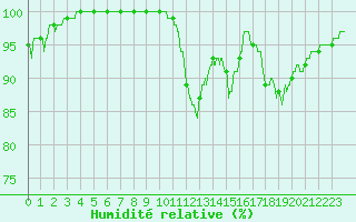 Courbe de l'humidit relative pour Saint-Quentin (02)