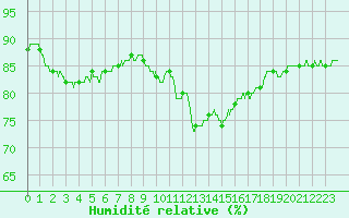 Courbe de l'humidit relative pour Chartres (28)