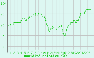 Courbe de l'humidit relative pour Ouessant (29)