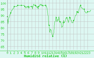 Courbe de l'humidit relative pour Saint-Nazaire (44)