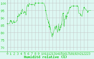 Courbe de l'humidit relative pour Avord (18)