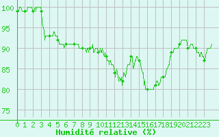 Courbe de l'humidit relative pour Nancy - Essey (54)