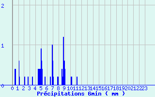 Diagramme des prcipitations pour Carros (06)