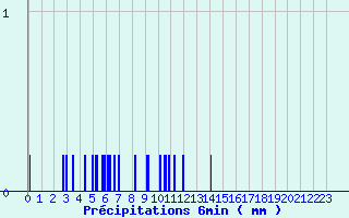 Diagramme des prcipitations pour Camaret (29)