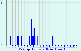 Diagramme des prcipitations pour La Martre (83)