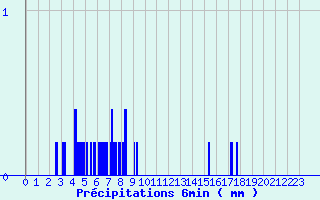 Diagramme des prcipitations pour Oderen - Valle (68)