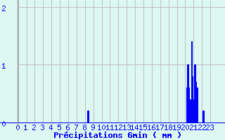 Diagramme des prcipitations pour Lugny (71)