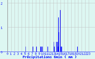 Diagramme des prcipitations pour Le Pellerin (44)