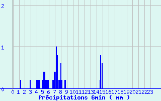 Diagramme des prcipitations pour Castellane (04)