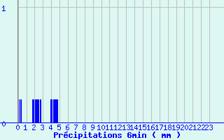 Diagramme des prcipitations pour Semur-en-Auxois (21)