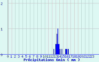Diagramme des prcipitations pour Valmy (51)