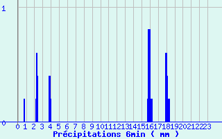 Diagramme des prcipitations pour Faverges (38)