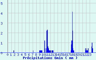 Diagramme des prcipitations pour Chomrac (07)