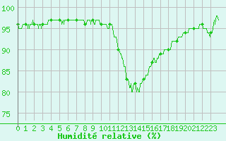 Courbe de l'humidit relative pour Reims-Prunay (51)