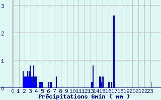 Diagramme des prcipitations pour Mortagne-sur-Gironde (17)