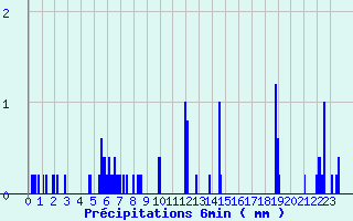 Diagramme des prcipitations pour Belis (40)