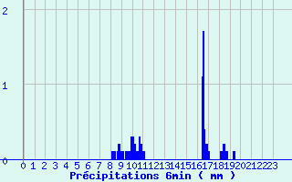 Diagramme des prcipitations pour La Lchre (73)