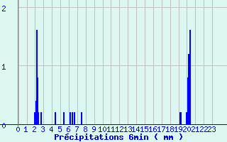 Diagramme des prcipitations pour Beaurepaire (38)