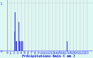 Diagramme des prcipitations pour Semur-en-Auxois (21)