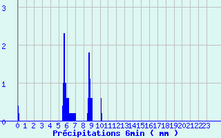 Diagramme des prcipitations pour Antibes - Les Prugnons (06)