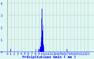 Diagramme des prcipitations pour ze (06)