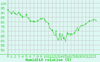 Courbe de l'humidit relative pour La Salle-Prunet (48)