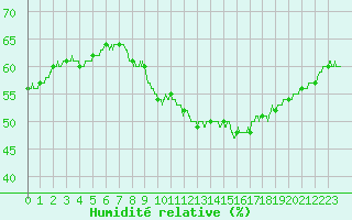 Courbe de l'humidit relative pour Istres (13)