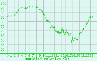 Courbe de l'humidit relative pour La Souterraine (23)