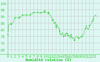 Courbe de l'humidit relative pour Lons-le-Saunier (39)