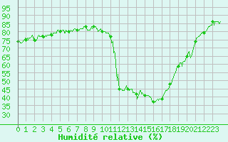 Courbe de l'humidit relative pour Brianon (05)
