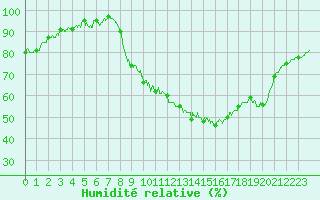 Courbe de l'humidit relative pour Strasbourg (67)
