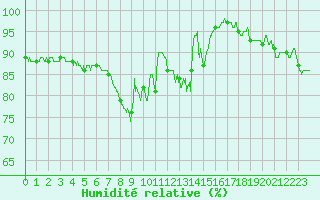 Courbe de l'humidit relative pour Pau (64)