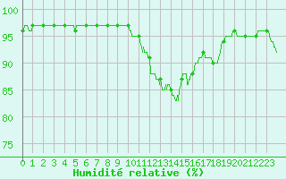 Courbe de l'humidit relative pour Avignon (84)