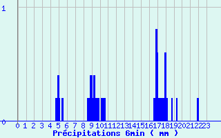 Diagramme des prcipitations pour Ugine (73)