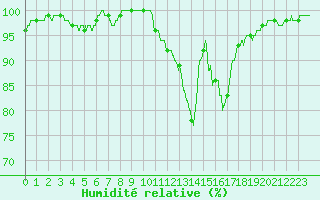 Courbe de l'humidit relative pour Poitiers (86)