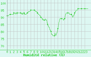 Courbe de l'humidit relative pour Orly (91)