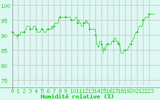 Courbe de l'humidit relative pour Saint-Quentin (02)