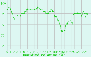 Courbe de l'humidit relative pour Guret Saint-Laurent (23)