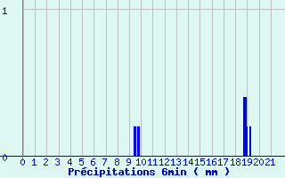 Diagramme des prcipitations pour Saint-Symphorien-sur-Coise (69)