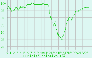Courbe de l'humidit relative pour Lyon - Bron (69)