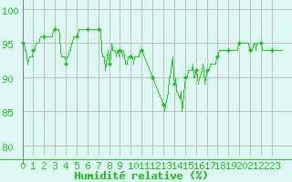 Courbe de l'humidit relative pour Vichy (03)