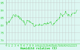 Courbe de l'humidit relative pour Cap Pertusato (2A)