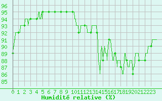 Courbe de l'humidit relative pour Lille (59)