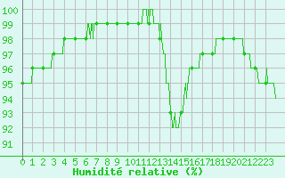 Courbe de l'humidit relative pour Boulogne (62)