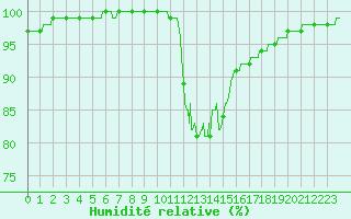 Courbe de l'humidit relative pour Brive-Laroche (19)
