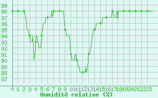 Courbe de l'humidit relative pour Cap de la Hve (76)