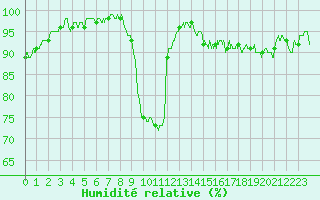 Courbe de l'humidit relative pour Seillans (83)